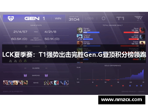 LCK夏季赛：T1强势出击完胜Gen.G登顶积分榜领跑