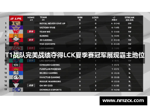 T1战队完美战绩夺得LCK夏季赛冠军展现霸主地位